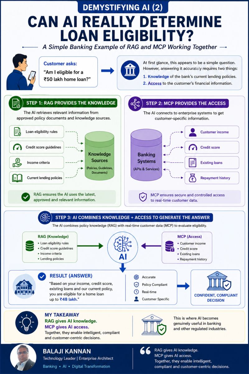 Diagram showing how RAG provides knowledge and MCP provides access, combining to answer a home loan eligibility question